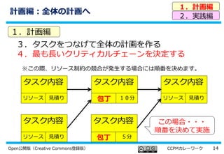 14Open公開版（Creative Commons登録版） CCPMカレーワーク
３．タスクをつなげて全体の計画を作る
４．最も長いクリティカルチェーンを決定する
１．計画編
２．実践編
１．計画編
タスク内容
リソース 見積り
タスク内容
リソース 見積り
タスク内容
包丁 １０分
タスク内容
リソース 見積り
タスク内容
包丁 ５分
この場合・・・
順番を決めて実施
計画編：全体の計画へ
※この際、リソース制約の競合が発生する場合には順番を決めます。
 