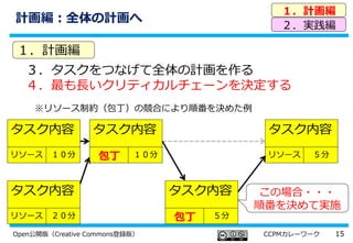 15Open公開版（Creative Commons登録版） CCPMカレーワーク
３．タスクをつなげて全体の計画を作る
４．最も長いクリティカルチェーンを決定する
１．計画編
２．実践編
１．計画編
タスク内容
リソース １０分
タスク内容
リソース ２０分
タスク内容
包丁 １０分
タスク内容
リソース ５分
タスク内容
包丁 ５分
この場合・・・
順番を決めて実施
計画編：全体の計画へ
※リソース制約（包丁）の競合により順番を決めた例
 