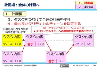 16Open公開版（Creative Commons登録版） CCPMカレーワーク
３．タスクをつなげて全体の計画を作る
４．最も長いクリティカルチェーンを決定する
１．計画編
２．実践編
１．計画編
タスク内容
リソース １０分
タスク内容
リソース ２０分
タスク内容
包丁 １０分
タスク内容
リソース ５分
タスク内容
包丁 ５分
例：クリティカルチェーン⇒ ４０分
★クリティカルチェーンの時間を決めて報告下さい！
計画編：全体の計画へ
※最も長いタスク列の
時間を確認します。
 