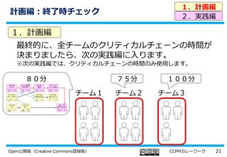 21Open公開版（Creative Commons登録版） CCPMカレーワーク
計画編：終了時チェック
最終的に、全チームのクリティカルチェーンの時間が
決まりましたら、次の実践編に入ります。
※次の実践編では、クリティカルチェーンの時間のみ使用します。
１．計画編
２．実践編
１．計画編
チーム１ チーム２ チーム３
７５分 １００分８０分
買い物
に行く
Aさん
Bさん
２５分
タマネギを
切る・炒める
Cさん、包丁
コンロ
１５分
ごはんを
とぐ
Cさん
炊飯器
５分
ごはんを
炊く
Cさん
炊飯器
5分＋
45分
カレー用野菜
肉を切る
Bさん
包丁
１０分
炒める
煮る
Bさん
コンロ
３０分
サラダの
野菜を切る
5分
サラダを
盛り付ける
Aさん 10分
カレーの
ルーで味付
Bさん
コンロ
10分
カレーを
盛り付ける
Bさん
Cさん
5分
Aさん
包丁
 
