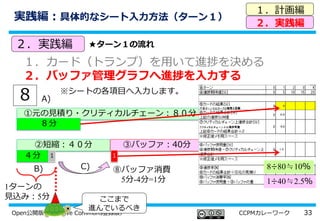 33Open公開版（Creative Commons登録版） CCPMカレーワーク
②短縮：４０分
①元の見積り・クリティカルチェーン：８０分
実践編：具体的なシート入力方法（ターン１）
１．計画編
２．実践編
８
８分
A)
４分
③バッファ：40分
1ターンの
見込み：5分
⑧バッファ消費
5分-4分=1分
1
ここまで
進んでいるべき
２．実践編
１．カード（トランプ）を用いて進捗を決める
２．バッファ管理グラフへ進捗を入力する
1
B) C)
※シートの各項目へ入力します。
8÷80≒10％
1÷40≒2.5％
★ターン１の流れ
 