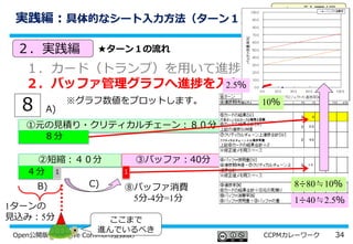 34Open公開版（Creative Commons登録版） CCPMカレーワーク
②短縮：４０分
①元の見積り・クリティカルチェーン：８０分
実践編：具体的なシート入力方法（ターン１）
１．計画編
２．実践編
８
８分
A)
４分
③バッファ：40分
1ターンの
見込み：5分
⑧バッファ消費
5分-4分=1分
1
ここまで
進んでいるべき
２．実践編
１．カード（トランプ）を用いて進捗を決める
２．バッファ管理グラフへ進捗を入力する
1
B) C)
※グラフ数値をプロットします。
8÷80≒10％
1÷40≒2.5％
★ターン１の流れ
10％
2.5％
 