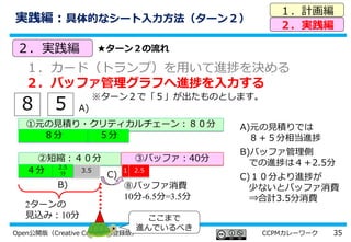 35Open公開版（Creative Commons登録版） CCPMカレーワーク
②短縮：４０分
①元の見積り・クリティカルチェーン：８０分
実践編：具体的なシート入力方法（ターン２）
１．計画編
２．実践編
８
８分
A)
４分
③バッファ：40分
1
２．実践編
１．カード（トランプ）を用いて進捗を決める
２．バッファ管理グラフへ進捗を入力する
3.5
B)
C)
A)元の見積りでは
８＋５分相当進捗
B)バッファ管理側
での進捗は４＋2.5分
C)１０分より進捗が
少ないとバッファ消費
⇒合計3.5分消費
※ターン２で「５」が出たものとします。
2.5
分
５分
2.5
2ターンの
見込み：10分 ここまで
進んでいるべき
⑧バッファ消費
10分-6.5分=3.5分
５
★ターン２の流れ
 