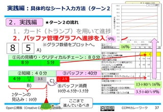 37Open公開版（Creative Commons登録版） CCPMカレーワーク
①元の見積り・クリティカルチェーン：８０分
③バッファ：40分②短縮：４０分
実践編：具体的なシート入力方法（ターン２）
１．計画編
２．実践編
８
８分
A)
４分 1
２．実践編
１．カード（トランプ）を用いて進捗を決める
２．バッファ管理グラフへ進捗を入力する
3.5
B)
C)
※グラフ数値をプロットへ。
2.5
分
５分
2.5
2ターンの
見込み：10分 ここまで
進んでいるべき
⑧バッファ消費
10分-6.5分=3.5分
５
13÷80≒16％
3.5÷40≒9％
★ターン２の流れ
16％
9％
 