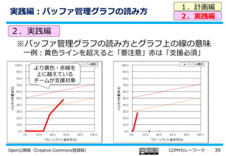 39Open公開版（Creative Commons登録版） CCPMカレーワーク
実践編：バッファ管理グラフの読み方
１．計画編
２．実践編
２．実践編
※バッファ管理グラフの読み方とグラフ上の線の意味
一例：黄色ラインを超えると「要注意」赤は「支援必須」
より黄色・赤線を
上に越えている
チームが支援対象
 