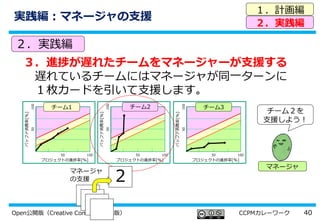 40Open公開版（Creative Commons登録版） CCPMカレーワーク
実践編：マネージャの支援
１．計画編
２．実践編
２．実践編
３．進捗が遅れたチームをマネージャーが支援する
遅れているチームにはマネージャが同一ターンに
１枚カードを引いて支援します。
プロジェクトの進捗率[%]
バッファ消費率[%]
50
50
100
100
プロジェクトの進捗率[%]
バッファ消費率[%]
50
50
100
100
プロジェクトの進捗率[%]
バッファ消費率[%]
50
50
100
100
チーム2チーム1 チーム3
マネージャ
チーム２を
支援しよう！
２
マネージャ
の支援
 