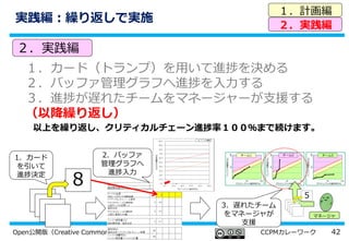 42Open公開版（Creative Commons登録版） CCPMカレーワーク
実践編：繰り返しで実施
１．計画編
２．実践編
２．実践編
１．カード（トランプ）を用いて進捗を決める
２．バッファ管理グラフへ進捗を入力する
３．進捗が遅れたチームをマネージャーが支援する
（以降繰り返し）
8
1．カード
を引いて
進捗決定
2．バッファ
管理グラフへ
進捗入力
プロジェクトの進捗率[%]
バッファ消費率[%]
50
50
100
100
プロジェクトの進捗率[%]
バッファ消費率[%]
50
50
100
100
プロジェクトの進捗率[%]
バッファ消費率[%]
50
50
100
100
チーム2チーム1 チーム3
マネージャ
5
3．遅れたチーム
をマネージャが
支援
以上を繰り返し、クリティカルチェーン進捗率１００％まで続けます。
 