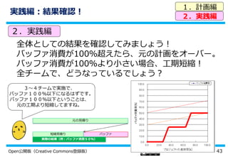 43Open公開版（Creative Commons登録版） CCPMカレーワーク
実践編：結果確認！
１．計画編
２．実践編
２．実践編
全体としての結果を確認してみましょう！
バッファ消費が100％超えたら、元の計画をオーバー。
バッファ消費が100％より小さい場合、工期短縮！
全チームで、どうなっているでしょう？
３～４チームで実施で、
バッファ１００％以下になるはずです。
バッファ１００％以下ということは、
元の工期より短縮してますね。
バッファ
元の見積り
短縮見積り
実際の結果（例：バッファ消費５０％）
 