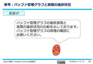 45Open公開版（Creative Commons登録版） CCPMカレーワーク
参考：バッファ管理グラフと実際の進捗状況
バッファ管理グラフの進捗表現と
実際の進捗状況の比較を示しております。
バッファ管理グラフの原理の確認に
お使いください。
おまけ
 