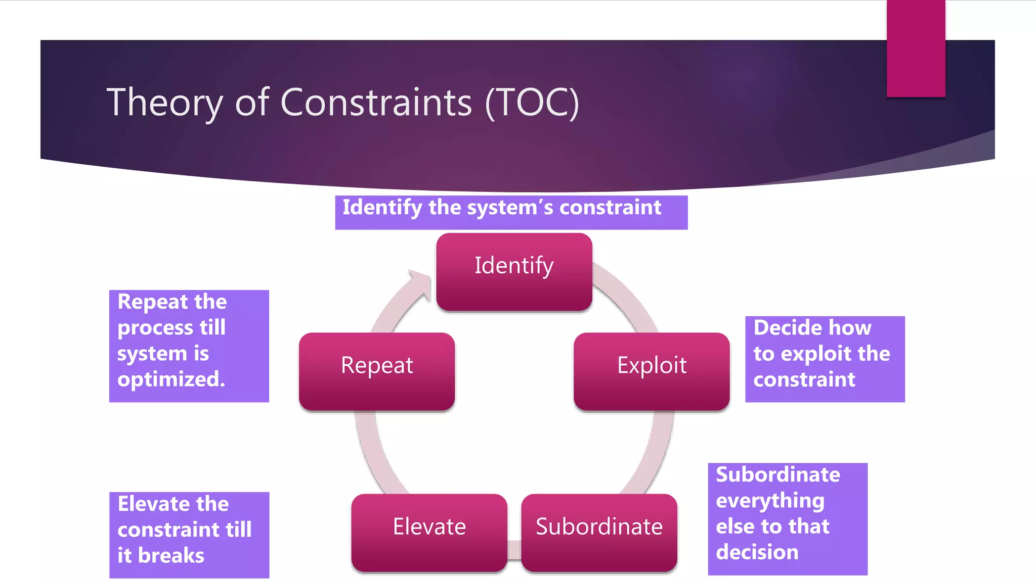 Theory of Constraints (TOC)
Identify
Exploit
SubordinateElevate
Repeat
Identify the system’s constraint
Decide how
to exploit the
constraint
Subordinate
everything
else to that
decision
Elevate the
constraint till
it breaks
Repeat the
process till
system is
optimized.
 