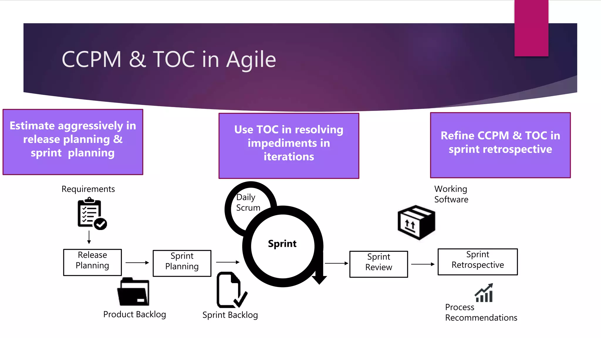 CCPM & TOC in Agile
Release
Planning
Sprint
Planning
Sprint
Retrospective
Requirements
Product Backlog Sprint Backlog
Process
Recommendations
Working
Software
Sprint
Review
Daily
Scrum
Sprint
Estimate aggressively in
release planning &
sprint planning
Use TOC in resolving
impediments in
iterations
Refine CCPM & TOC in
sprint retrospective
 