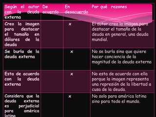 Según el autor De      En         Por qué razones
con la deuda acuerdo   desacuerdo
externa
Creo la imagen          x         El autor crea la imagen para
para   destacar                   destacar el tamaño de la
el tamaño en                      deuda en general, una deuda
dólares de la                     mundial.
deuda
Se burla de la           x        No se burla sino que quiere
deuda externa                     hacer conciencia de la
                                  magnitud de la deuda externa

Esta de acuerdo          x        No esta de acuerdo con ella
con la deuda                      porque la imagen representa
externa                           una represión de la libertad a
                                  cusa de la deuda.
Considera que la        x         No solo para américa latina
deuda    externa                  sino para todo el mundo.
es     perjudicial
para     américa
 