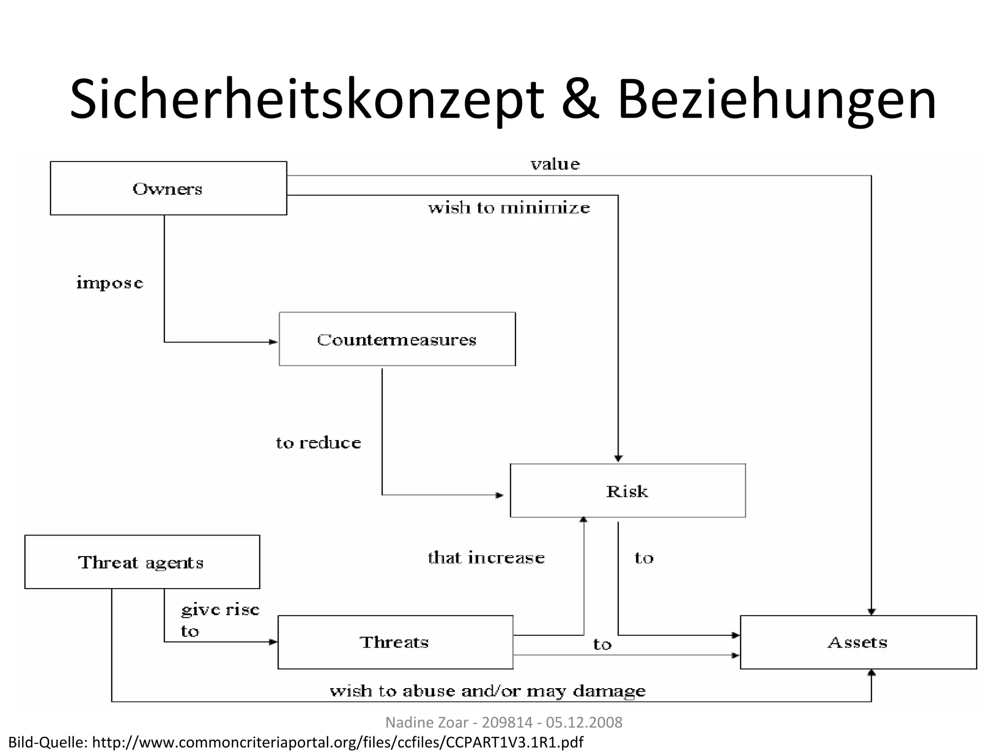 Sicherheitskonzept & Beziehungen Nadine Zoar - 209814 - 05.12.2008 Bild-Quelle: http://www.commoncriteriaportal.org/files/ccfiles/CCPART1V3.1R1.pdf 