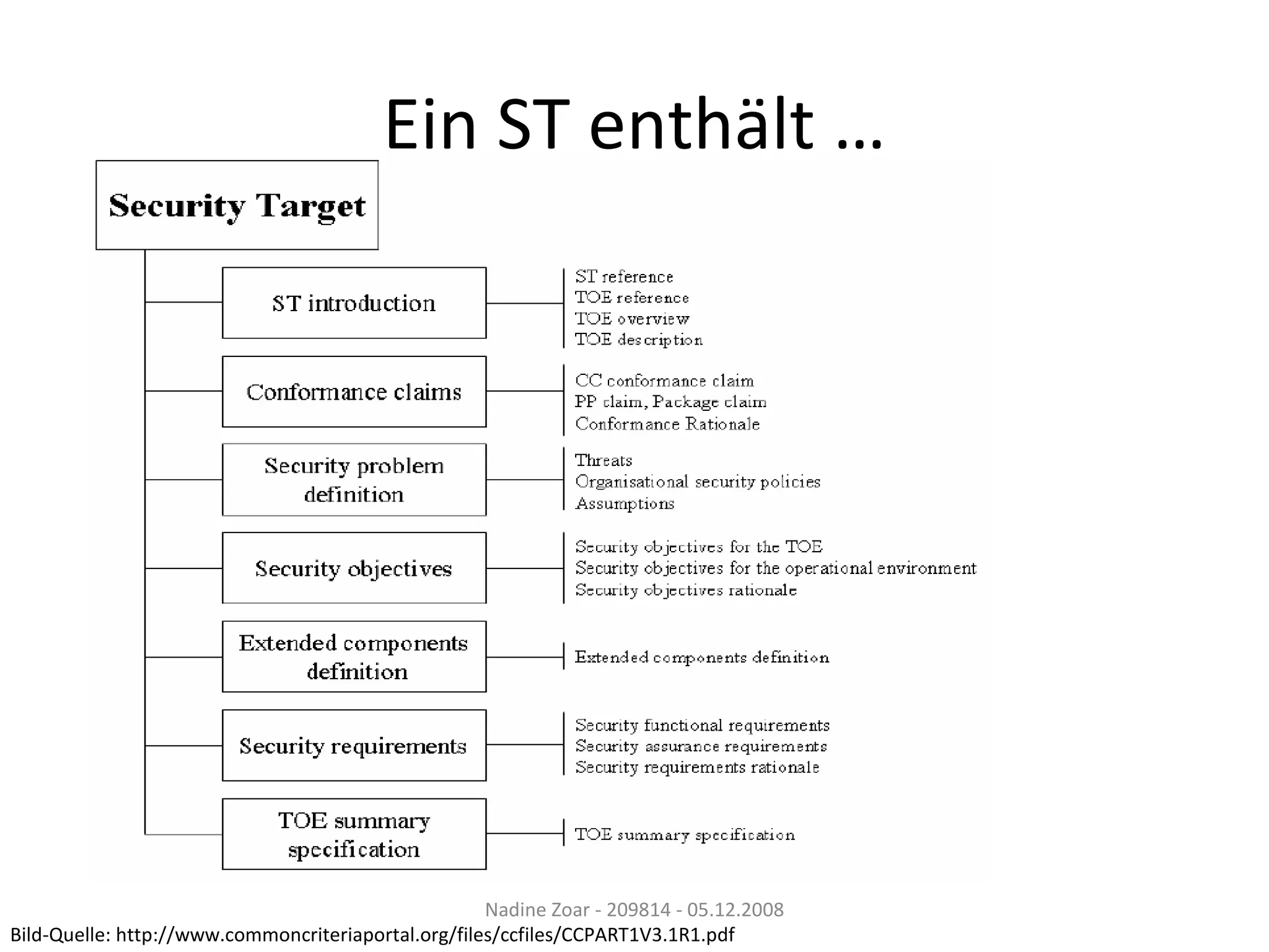 Ein ST enthält … Nadine Zoar - 209814 - 05.12.2008 Bild-Quelle: http://www.commoncriteriaportal.org/files/ccfiles/CCPART1V3.1R1.pdf 