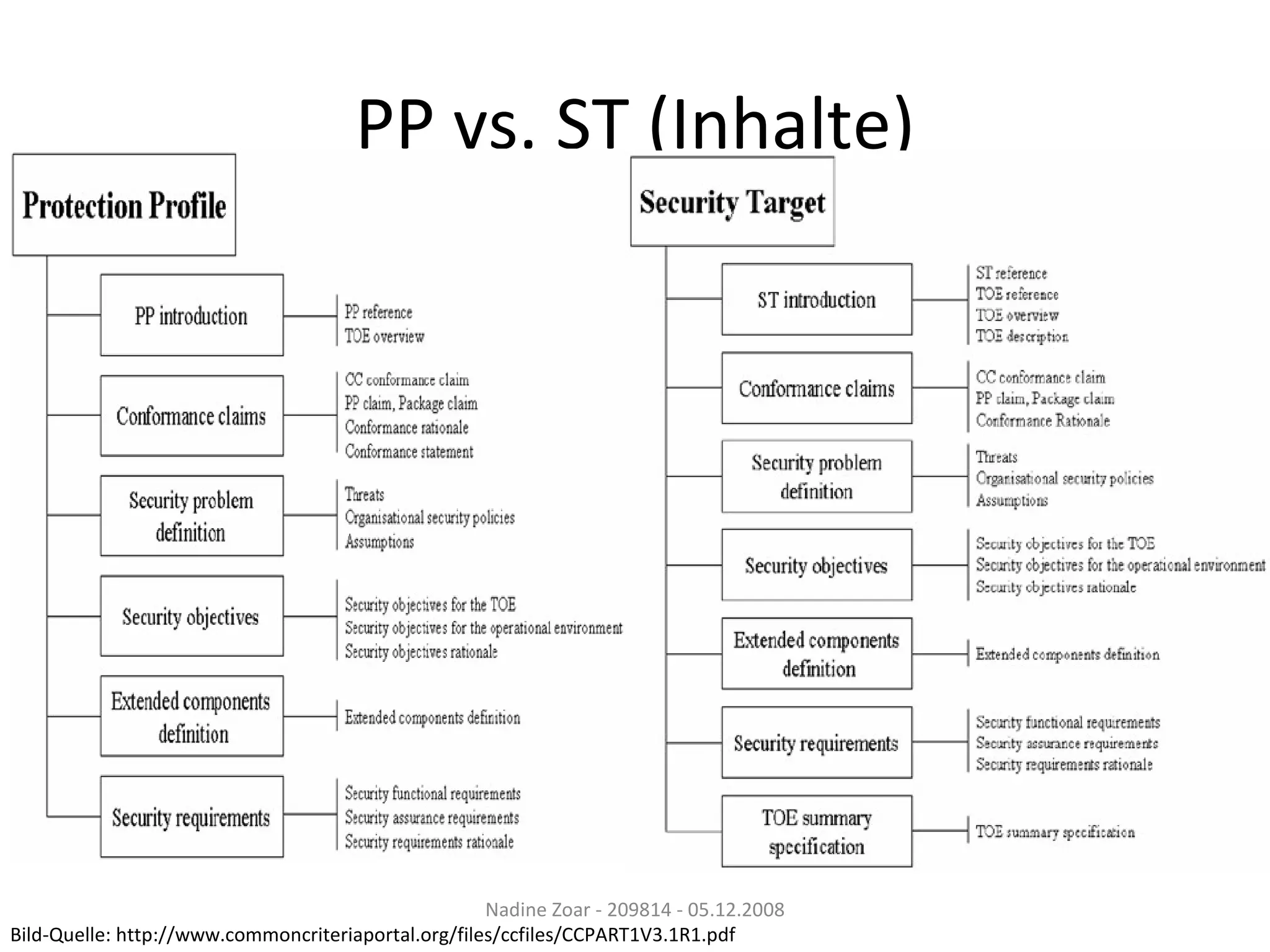 PP vs. ST (Inhalte) Nadine Zoar - 209814 - 05.12.2008 Bild-Quelle: http://www.commoncriteriaportal.org/files/ccfiles/CCPART1V3.1R1.pdf 