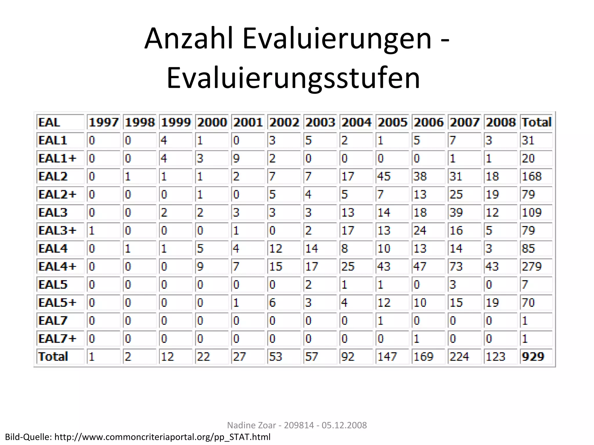 Anzahl Evaluierungen - Evaluierungsstufen  Nadine Zoar - 209814 - 05.12.2008 Bild-Quelle: http://www.commoncriteriaportal.org/pp_STAT.html 