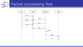 Packet processing flow
 