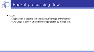 Packet processing flow
• Issues:
• Application is capable to handle about 82Mbps of traffic flow
• CPU usage is 100+% utilized by our app (eaten by malloc calls)
 