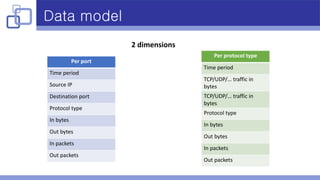 Data model
2 dimensions
Per port
Time period
Source IP
Destination port
Protocol type
In bytes
Out bytes
In packets
Out packets
Per protocol type
Time period
TCP/UDP/… traffic in
bytes
TCP/UDP/… traffic in
bytes
Protocol type
In bytes
Out bytes
In packets
Out packets
 