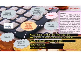 COSTO DE
CAPITAL
PROMEDIO
PONDERADO
LLAMADO
TAMBIEN
WAAC(SIGLAS
EN INGLES)
FLUJOS DE
FONDOS
OPERATIVOS
EVALUAR
ENFOQUE
EMPRESARIAL
TASA DE
DESCUENTO
WAAC ∗ ∗
FORMULA
EJEMPLO
La empresas “CHILLANES S.A”
tiene un costo de deuda
ponderado de 16% el costo de las
acciones preferentes es del 7% y
el costo de las acciones comunes
es del 19% . Si la deuda
representa el 24% del total, las
acciones preferentes 24% y el
capital común el 49% la tasa
impositiva es del 30%.
Determine el costo de capital
promedio ponderado.
WAAC ∗ ∗
WAAC , , , , ∗ , , ∗ ,
WAAC , , ,
WAAC ,
WAAC , %
CEVALLOS PALTA VERÓNICA GUADALUPE
veronicacevallos32@gmail.com
 