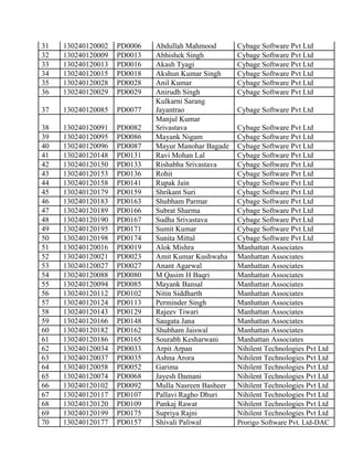 31 130240120002 PD0006 Abdullah Mahmood Cybage Software Pvt Ltd
32 130240120009 PD0013 Abhishek Singh Cybage Software Pvt Ltd
33 130240120013 PD0016 Akash Tyagi Cybage Software Pvt Ltd
34 130240120015 PD0018 Akshun Kumar Singh Cybage Software Pvt Ltd
35 130240120028 PD0028 Anil Kumar Cybage Software Pvt Ltd
36 130240120029 PD0029 Anirudh Singh Cybage Software Pvt Ltd
37 130240120085 PD0077
Kulkarni Sarang
Jayantrao Cybage Software Pvt Ltd
38 130240120091 PD0082
Manjul Kumar
Srivastava Cybage Software Pvt Ltd
39 130240120095 PD0086 Mayank Nigam Cybage Software Pvt Ltd
40 130240120096 PD0087 Mayur Manohar Bagade Cybage Software Pvt Ltd
41 130240120148 PD0131 Ravi Mohan Lal Cybage Software Pvt Ltd
42 130240120150 PD0133 Rishabha Srivastava Cybage Software Pvt Ltd
43 130240120153 PD0136 Rohit Cybage Software Pvt Ltd
44 130240120158 PD0141 Rupak Jain Cybage Software Pvt Ltd
45 130240120179 PD0159 Shrikant Suri Cybage Software Pvt Ltd
46 130240120183 PD0163 Shubham Parmar Cybage Software Pvt Ltd
47 130240120189 PD0166 Subrat Sharma Cybage Software Pvt Ltd
48 130240120190 PD0167 Sudha Srivastava Cybage Software Pvt Ltd
49 130240120195 PD0171 Sumit Kumar Cybage Software Pvt Ltd
50 130240120198 PD0174 Sunita Mittal Cybage Software Pvt Ltd
51 130240120016 PD0019 Alok Mishra Manhattan Associates
52 130240120021 PD0023 Amit Kumar Kushwaha Manhattan Associates
53 130240120027 PD0027 Anant Agarwal Manhattan Associates
54 130240120088 PD0080 M Qasim H Baqri Manhattan Associates
55 130240120094 PD0085 Mayank Bansal Manhattan Associates
56 130240120112 PD0102 Nitin Siddharth Manhattan Associates
57 130240120124 PD0113 Perminder Singh Manhattan Associates
58 130240120143 PD0129 Rajeev Tiwari Manhattan Associates
59 130240120166 PD0148 Saugata Jana Manhattan Associates
60 130240120182 PD0162 Shubham Jaiswal Manhattan Associates
61 130240120186 PD0165 Sourabh Kesharwani Manhattan Associates
62 130240120034 PD0033 Arpit Arpan Nihilent Technologies Pvt Ltd
63 130240120037 PD0035 Ashna Arora Nihilent Technologies Pvt Ltd
64 130240120058 PD0052 Garima Nihilent Technologies Pvt Ltd
65 130240120074 PD0068 Jayesh Damani Nihilent Technologies Pvt Ltd
66 130240120102 PD0092 Mulla Nasreen Basheer Nihilent Technologies Pvt Ltd
67 130240120117 PD0107 Pallavi Ragho Dhuri Nihilent Technologies Pvt Ltd
68 130240120120 PD0109 Pankaj Rawat Nihilent Technologies Pvt Ltd
69 130240120199 PD0175 Supriya Rajni Nihilent Technologies Pvt Ltd
70 130240120177 PD0157 Shivali Paliwal Prorigo Software Pvt. Ltd-DAC
 