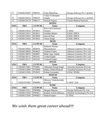 71 130240120207 PD0181 Uday Bhardwaj Prorigo Software Pvt. Ltd-DAC
72 130240120214 PD0187
Vidya Vishnupant
Sangle Prorigo Software Pvt. Ltd-DAC
73 130240120129 PD0117 Prateek Nigam Varian Medical Systems
DITISS
SNO PRN CCPP ID Name Company
1 130240123018 PC0015
Krovvidi Chaitanya
Swamy C-DAC
2 130240123013 PC0011 Gulshan Khatri CDAC HPCS
3 130240123032 PC0028 Souvik Paul CDAC HPCS
4 130240123036 PC0032 Tarun Singh CDAC HPCS
DESD
SNO PRN CCPP ID Name Company
1 130240130042 PE0038
Kulkarni Rutuja
Dnyaneshwar Johnson Controls I Pvt. Ltd
2 130240130058 PE0053 Nishant Yadav Johnson Controls I Pvt. Ltd
3 130240130074 PE0067 Rithe Ajay Ashok Johnson Controls I Pvt. Ltd
4 130240130111 PE0101 Vishal Gupta Johnson Controls I Pvt. Ltd
5 130240130112 PE0102 Vishesh Gupta Johnson Controls I Pvt. Ltd
DVLSI
SNO PRN CCPP ID Name Company
1 130240133001 PV0001 Abhishek Pratap Singh Truechip Solutions Pvt.Ltd.
2 130240133009 PV0009 Dubey Nikhil Prakash Truechip Solutions Pvt.Ltd.
3 130240133026 PV0025 Rohan Fernandes CDAC HTDG
MTECH
SNO PRN CCPP ID Name Company
1 130261035003 PM0002
Dheeraj Venkobareddy
Kavalur C-DAC AAI
WIMC
SNO PRN CCPP ID Name Company
1 130240121011 PW0008 Deepak Sharma Prorigo Software Pvt. Ltd.
2 130240121020 PW0017 Kadam Ashish Babarao Nihilent Technologies Pvt Ltd
3 130240121030 PW0027 Pankul Gupta C-DAC
We wish them great career ahead!!!
 