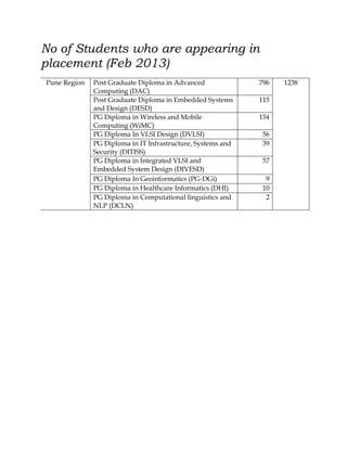 No of Students who are appearing in
placement (Feb 2013)
Pune Region Post Graduate Diploma in Advanced
Computing (DAC)
796 1238
Post Graduate Diploma in Embedded Systems
and Design (DESD)
115
PG Diploma in Wireless and Mobile
Computing (WiMC)
154
PG Diploma In VLSI Design (DVLSI) 56
PG Diploma in IT Infrastructure, Systems and
Security (DITISS)
39
PG Diploma in Integrated VLSI and
Embedded System Design (DIVESD)
57
PG Diploma In Geoinformatics (PG-DGi) 9
PG Diploma in Healthcare Informatics (DHI) 10
PG Diploma in Computational linguistics and
NLP (DCLN)
2
 