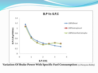Variation Of Brake Power With Specific Fuel Consumption [7.J.Narayana Reddy]
 