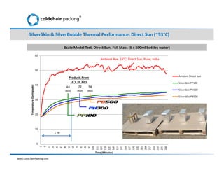0
10
20
30
40
50
60
1
9
17
25
33
41
49
57
65
73
81
89
97
105
113
121
129
137
145
153
161
169
177
185
193
201
209
217
225
233
241
249
Temperature(Centigrade)
Time (Minutes)
Ambient Direct Sun
SilverSkin PP100
SilverSkin PH300
SilverSKin PB500
SilverSkin & SilverBubble Thermal Performance: Direct Sun (~53°C)
Scale Model Test. Direct Sun. Full Mass (6 x 500ml bottles water)
1 Hr
44
min
72
min
98
min
Product: From
18°C to 30°C
Ambient Ave. 53°C: Direct Sun, Pune, India
www.ColdChainPacking.com
®
 