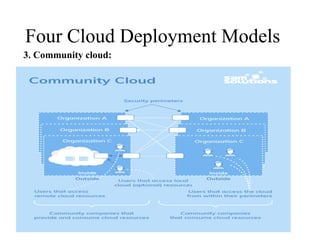 Four Cloud Deployment Models
3. Community cloud:
 