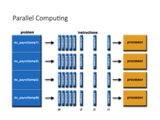 Parallel Computing
• For Example-
 