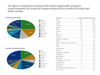 This figure is showing the majority of the world's large parallel computers
(supercomputers) are clusters of hardware produced by a handful of (mostly) well
known vendors.
 