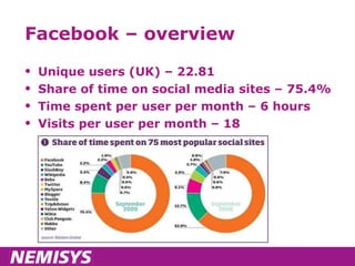 Facebook – overview Unique users (UK) – 22.81 Share of time on social media sites – 75.4% Time spent per user per month – 6 hours Visits per user per month – 18 