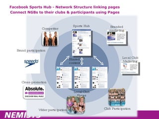 Facebook Sports Hub - Network Structure linking pages Connect NGBs to their clubs & participants using Pages Sports Hub Local Club Pages Shared content Competitors Wider participation Branded marketing Local Club Marketing Club Participation Brand participation Cross-promotion 