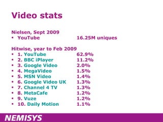 Video stats Nielsen, Sept 2009 YouTube 16.25M uniques Hitwise, year to Feb 2009 1.  YouTube   62.9% 2.  BBC iPlayer   11.2% 3.  Google Video   2.0% 4.  MegaVideo   1.5% 5.  MSN Video   1.4% 6.  Google Video UK   1.3% 7.  Channel 4 TV   1.3% 8.  MetaCafe   1.2% 9.  Vuze   1.2% 10.  Daily Motion   1.1% 