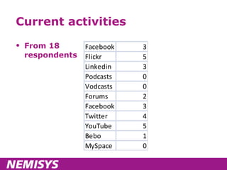 Current activities From 18  respondents 
