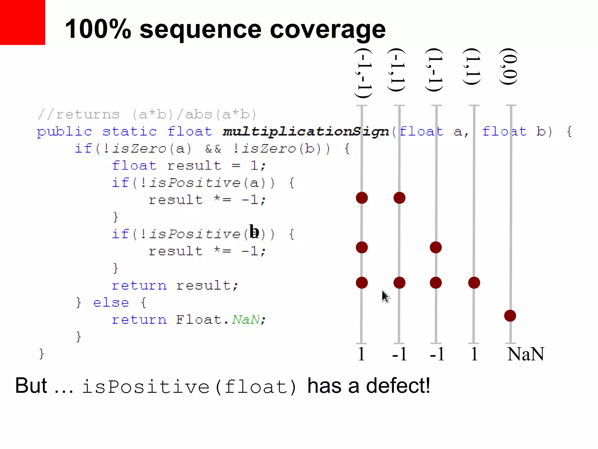 100% sequence coverage (-1,-1)1 (1,1) (0,0) 1 NaN b (-1,1) (1,-1) -1 -1 But … isPositive(float) has a defect! 