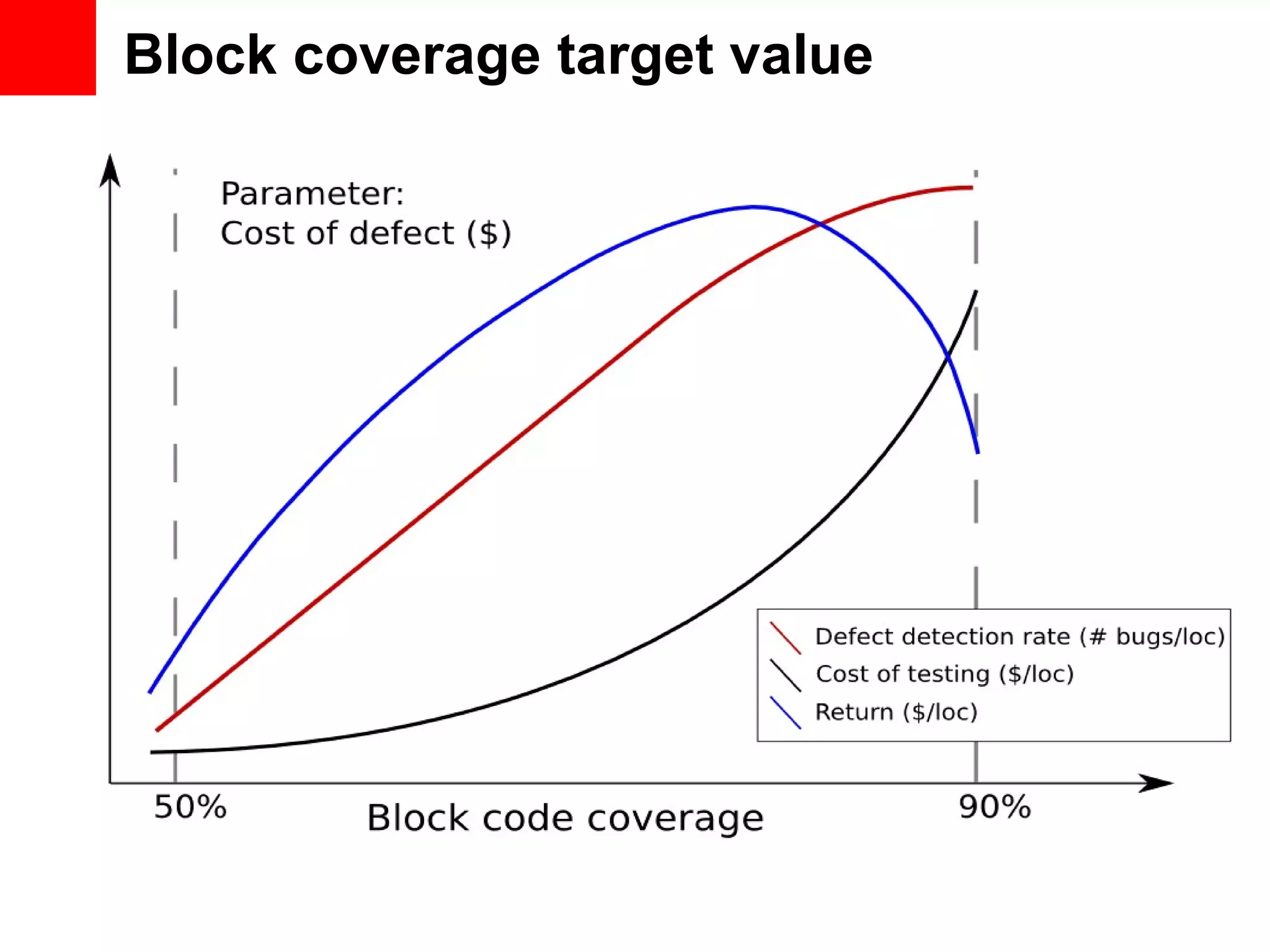 Block coverage target value 