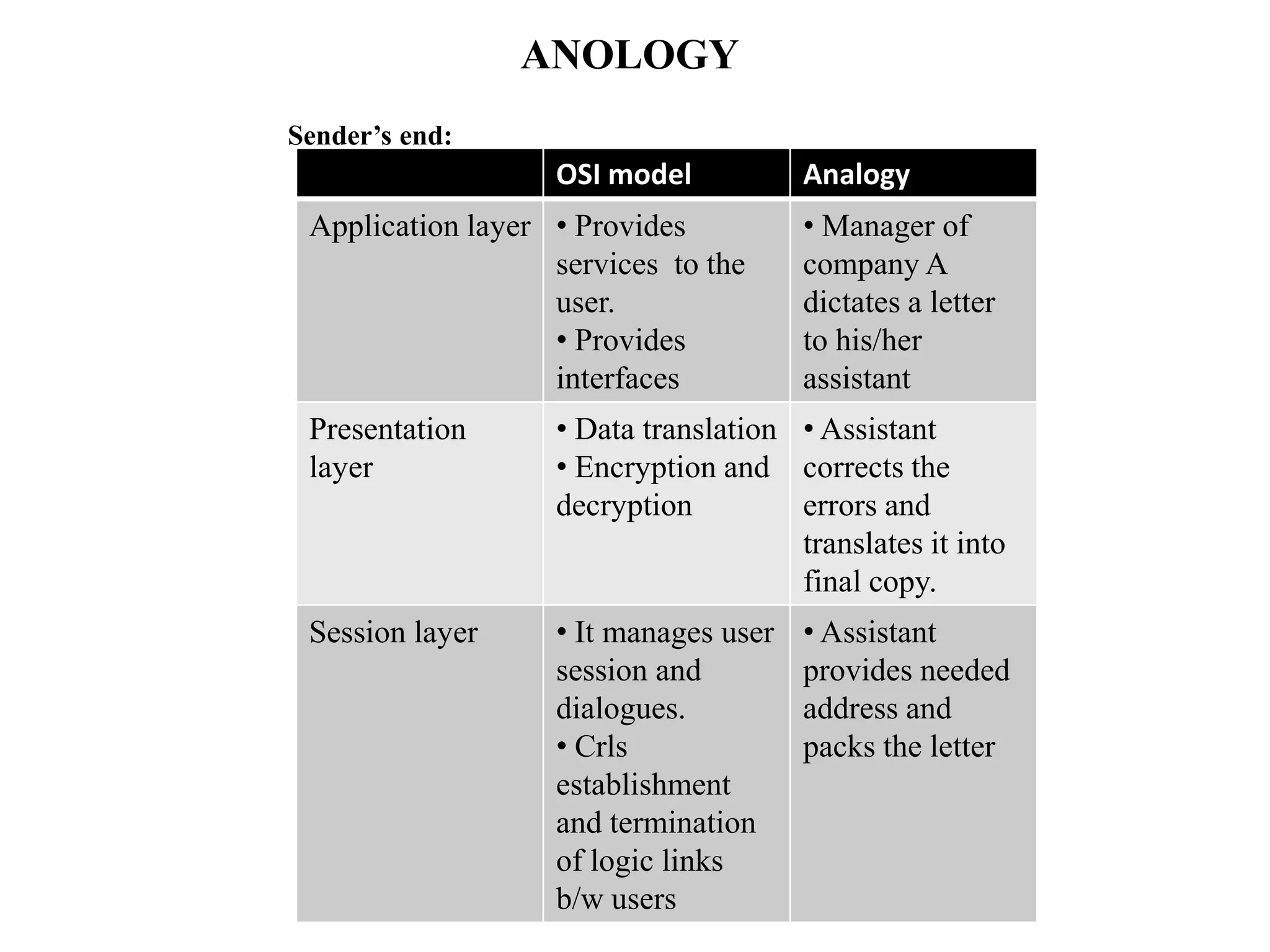 ANOLOGYSender’s end: