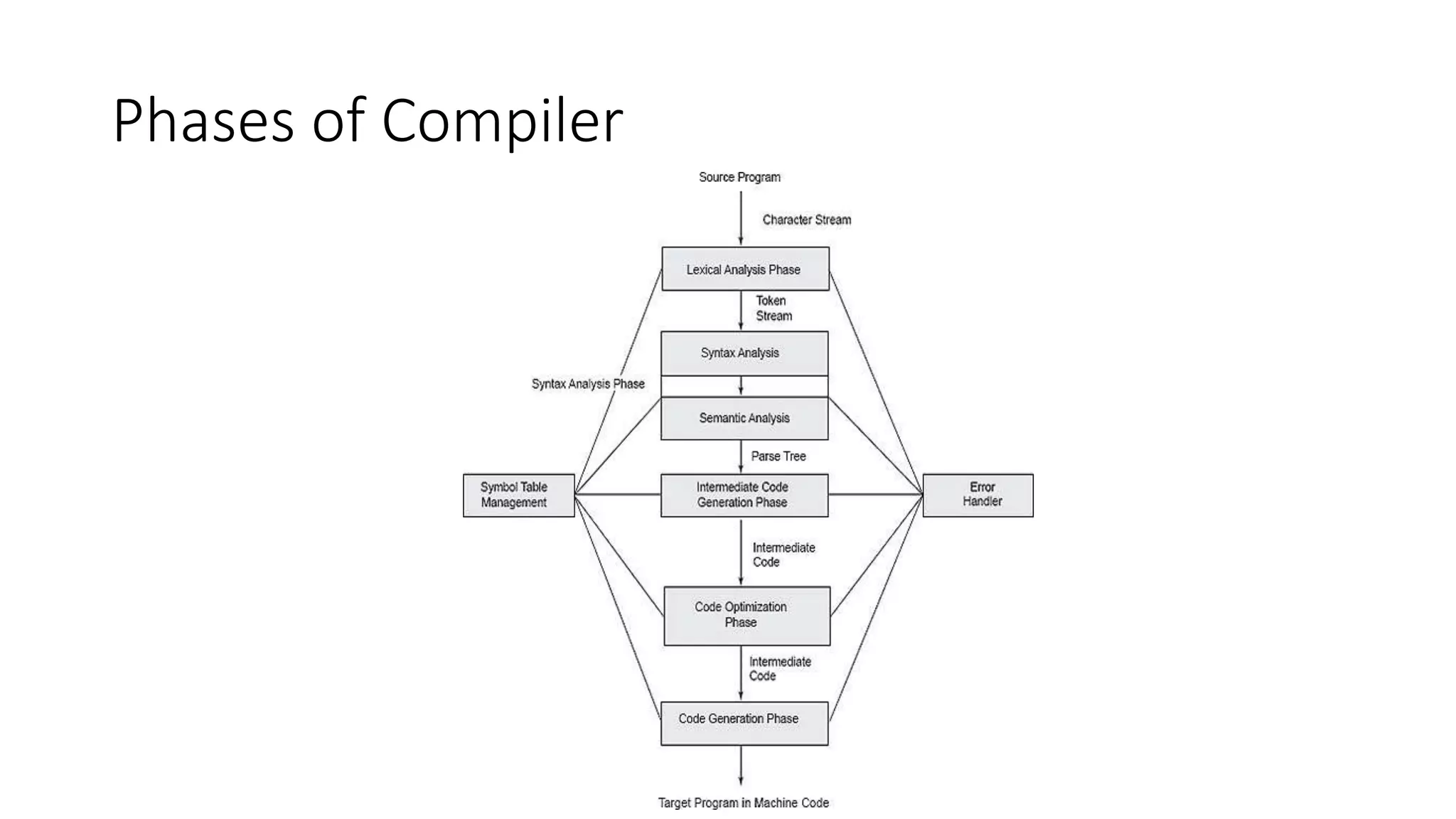 Phases of Compiler
 