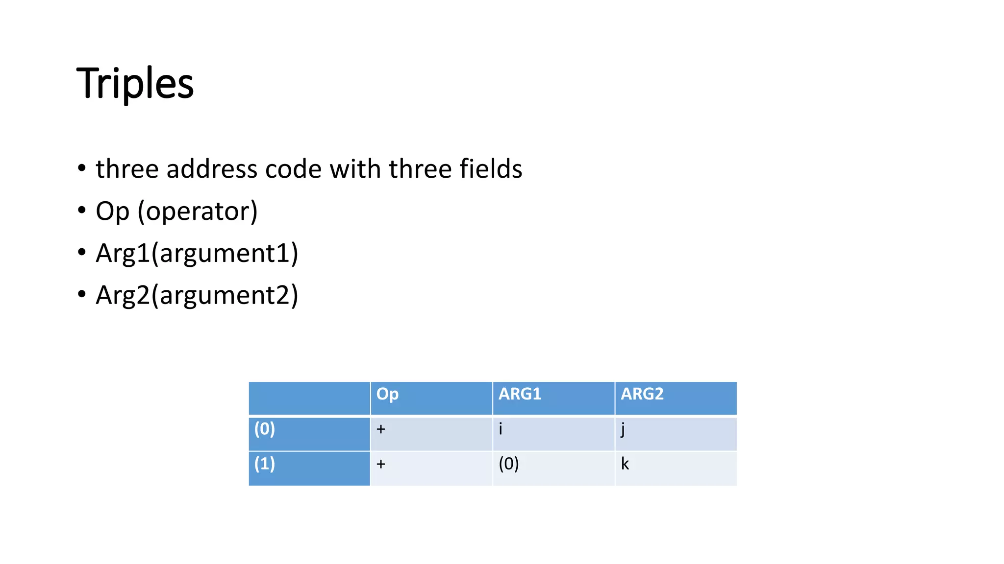 Triples
• three address code with three fields
• Op (operator)
• Arg1(argument1)
• Arg2(argument2)
Op ARG1 ARG2
(0) + i j
(1) + (0) k
 