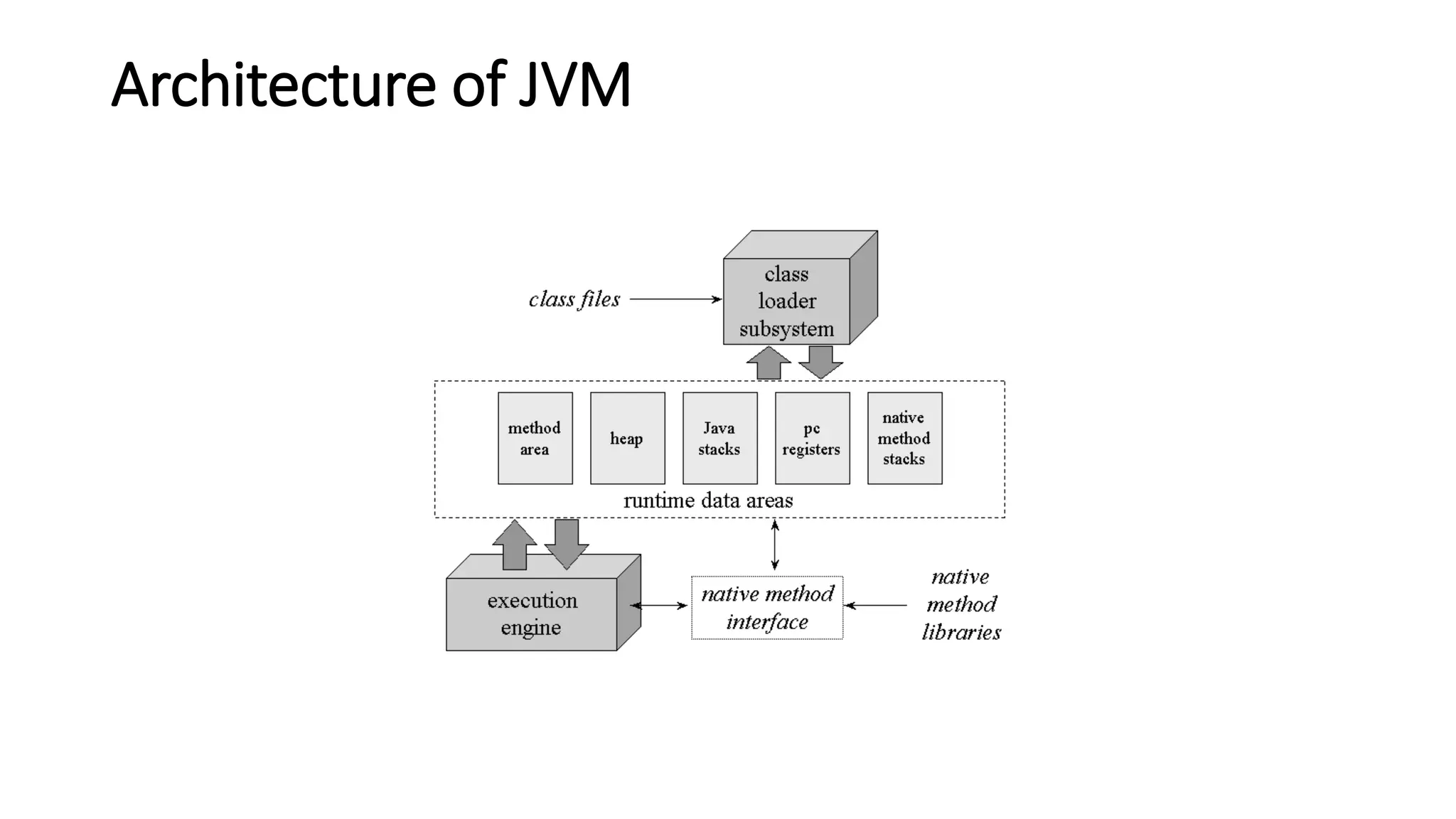 Architecture of JVM
 