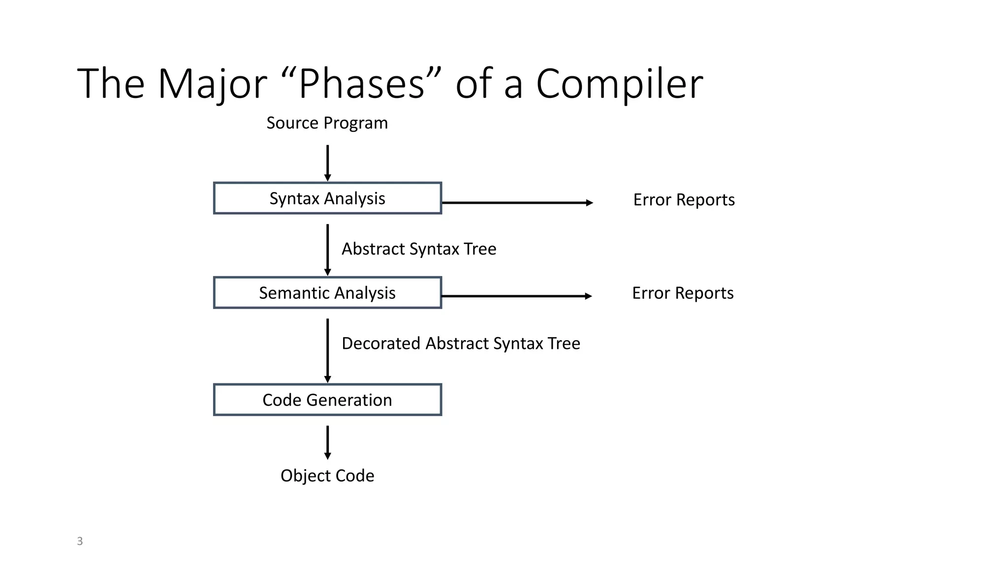 3
The Major “Phases” of a Compiler
Syntax Analysis
Semantic Analysis
Code Generation
Source Program
Abstract Syntax Tree
Decorated Abstract Syntax Tree
Object Code
Error Reports
Error Reports
 