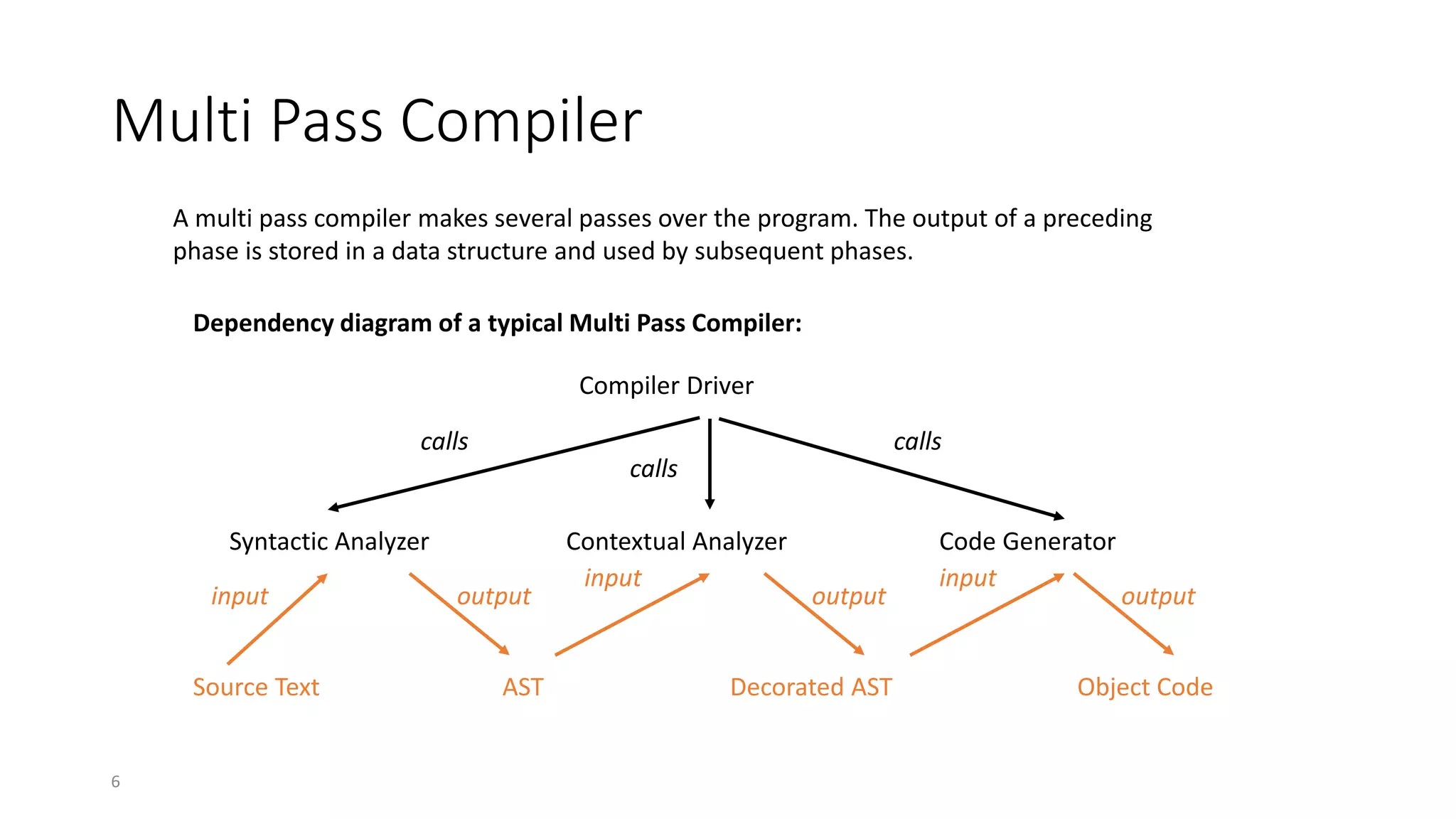6
Multi Pass Compiler
Compiler Driver
Syntactic Analyzer
calls
calls
Contextual Analyzer Code Generator
calls
Dependency diagram of a typical Multi Pass Compiler:
A multi pass compiler makes several passes over the program. The output of a preceding
phase is stored in a data structure and used by subsequent phases.
input
Source Text
output
AST
input
output
Decorated AST
input
output
Object Code
 