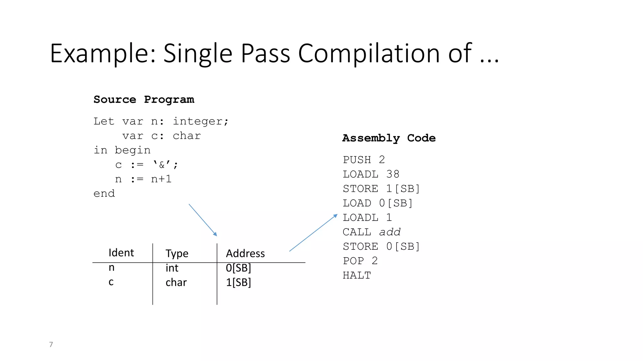 7
Example: Single Pass Compilation of ...
Source Program
Let var n: integer;
var c: char
in begin
c := ‘&’;
n := n+1
end
Assembly Code
PUSH 2
LOADL 38
STORE 1[SB]
LOAD 0[SB]
LOADL 1
CALL add
STORE 0[SB]
POP 2
HALT
Ident
n
c
Type
int
char
Address
0[SB]
1[SB]
 