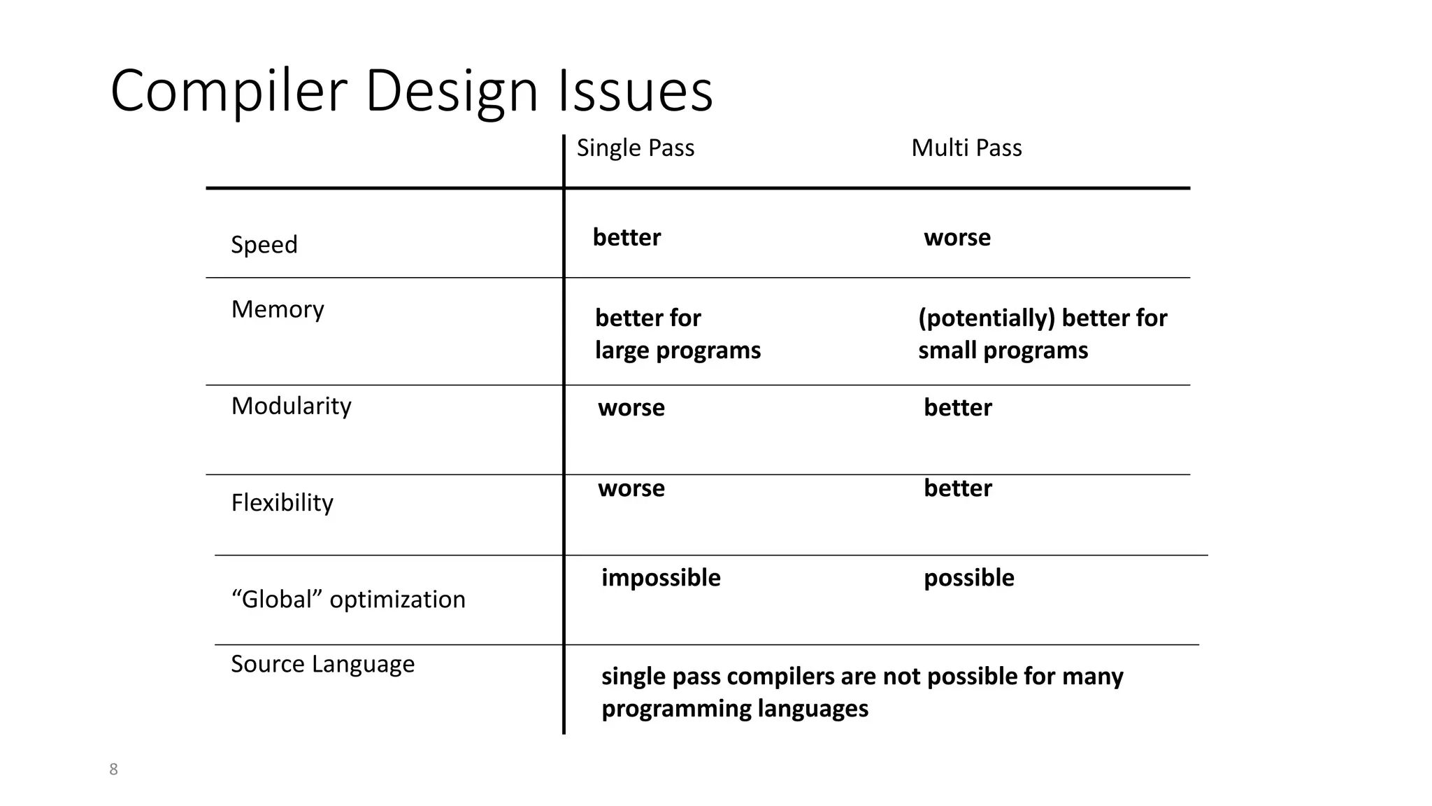 8
Compiler Design Issues
Single Pass Multi Pass
Speed
Memory
Modularity
Flexibility
“Global” optimization
Source Language
better worse
better for
large programs
(potentially) better for
small programs
worse better
betterworse
impossible possible
single pass compilers are not possible for many
programming languages
 