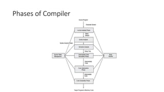 Phases of Compiler
 