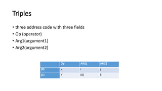 Triples
• three address code with three fields
• Op (operator)
• Arg1(argument1)
• Arg2(argument2)
Op ARG1 ARG2
(0) + i j
(1) + (0) k
 