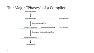 3
The Major “Phases” of a Compiler
Syntax Analysis
Semantic Analysis
Code Generation
Source Program
Abstract Syntax Tree
Decorated Abstract Syntax Tree
Object Code
Error Reports
Error Reports
 