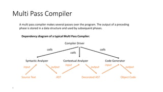 6
Multi Pass Compiler
Compiler Driver
Syntactic Analyzer
calls
calls
Contextual Analyzer Code Generator
calls
Dependency diagram of a typical Multi Pass Compiler:
A multi pass compiler makes several passes over the program. The output of a preceding
phase is stored in a data structure and used by subsequent phases.
input
Source Text
output
AST
input
output
Decorated AST
input
output
Object Code
 
